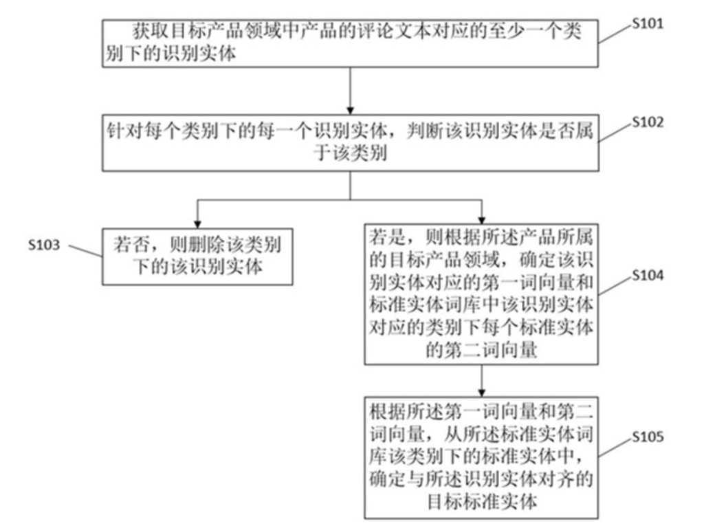一种实体对齐方法、装置、设备及介质 一种实体对齐方法、装置、设备及介质