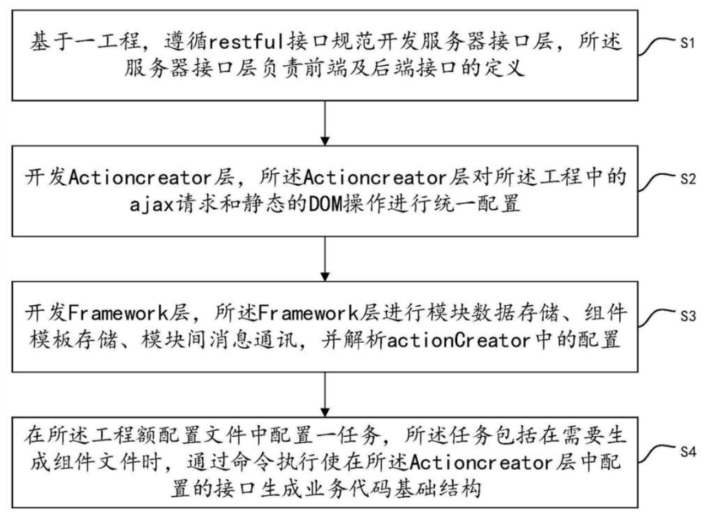 前端接口框架开发方法、系统、电子设备及存储介质 前端接口框架开发方法、系统、电子设备及存储介质