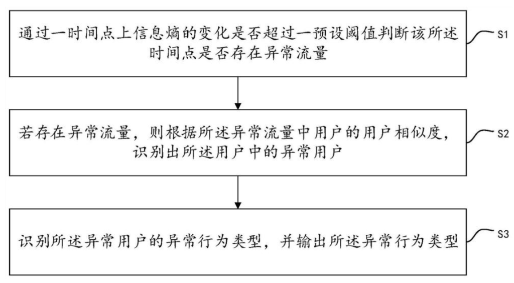 用户异常行为识别方法、系统、电子设备及存储介质 用户异常行为识别方法、系统、电子设备及存储介质