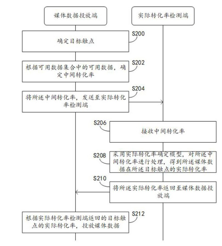一种媒体数据投放方法 一种媒体数据投放方法