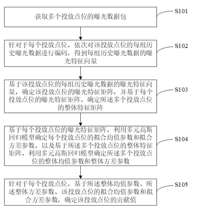 一种投放点位贡献度的确定方法、装置及可读存储介质 一种投放点位贡献度的确定方法、装置及可读存储介质