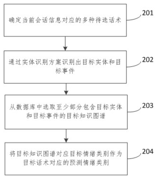 用户情绪的预测方法、装置、电子设备和可读存储介质 用户情绪的预测方法、装置、电子设备和可读存储介质