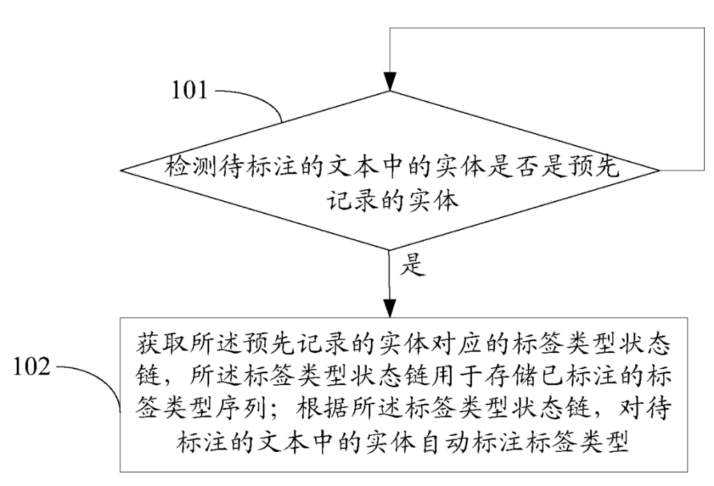 一种标签标注方法和装置、计算机可读存储介质 一种标签标注方法和装置、计算机可读存储介质