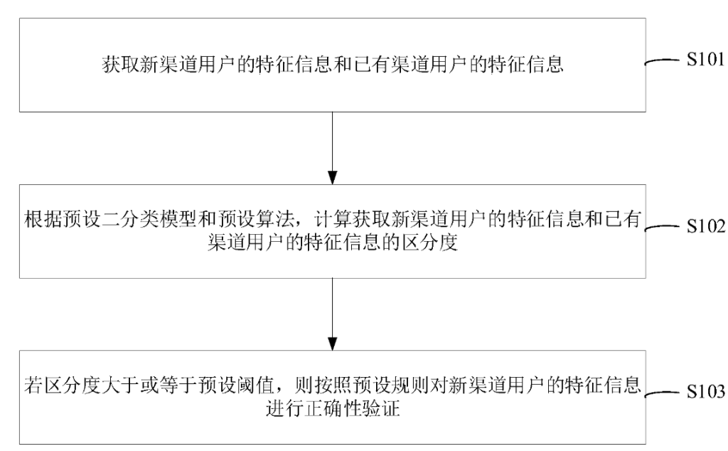 基于二分类模型验证新渠道特征工程正确性的方法及装置 基于二分类模型验证新渠道特征工程正确性的方法及装置