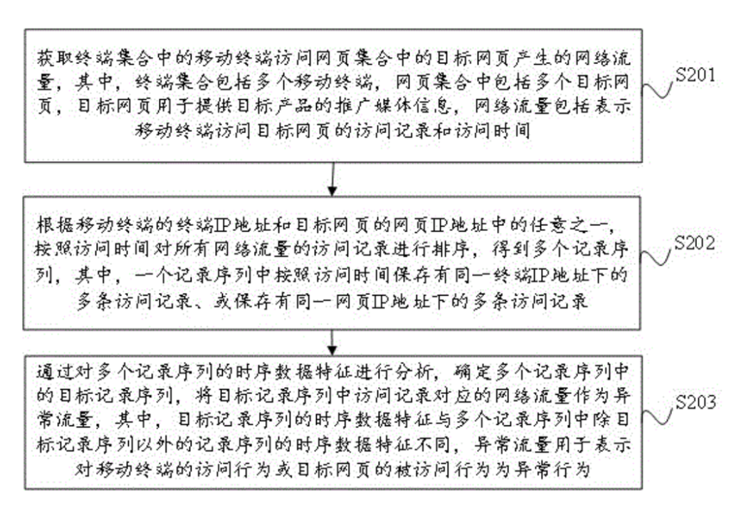 异常流量的检测方法和装置、电子设备和存储介质 异常流量的检测方法和装置、电子设备和存储介质