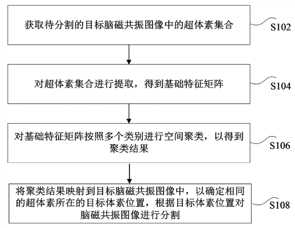 脑磁共振图像分割方法、存储介质及电子装置 脑磁共振图像分割方法、存储介质及电子装置