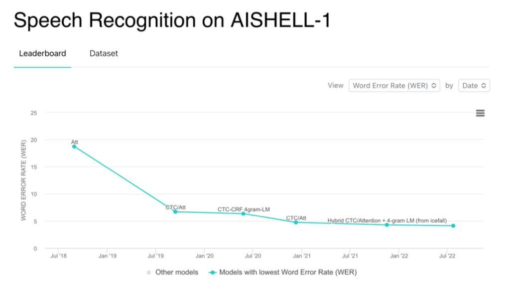 明略科技Blockformer语音识别模型在AISHELL-1测试集上取得SOTA结果