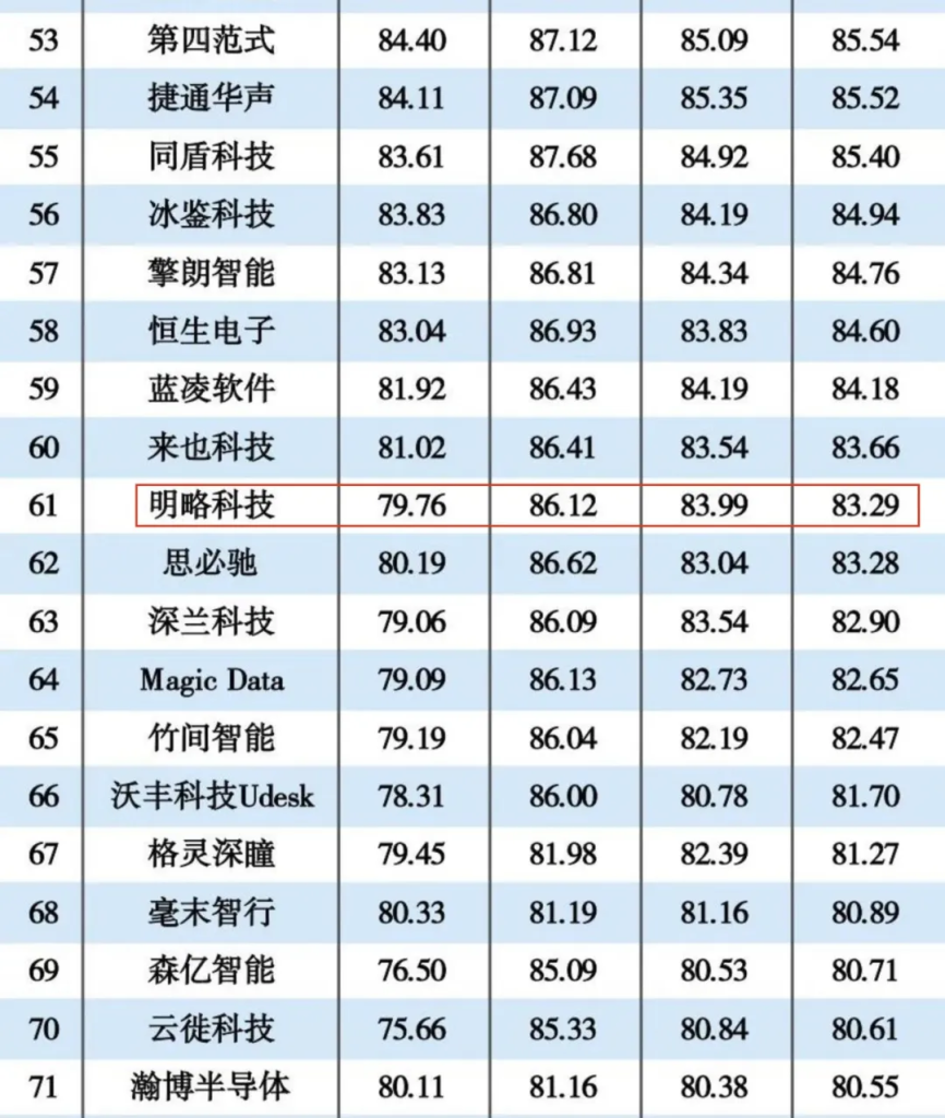 未来可期!明略科技荣登2023人工智能企业排行榜 未来可期!明略科技荣登2023人工智能企业排行榜