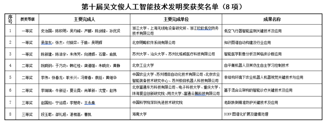 明略科技荣获第十届吴文俊人工智能科学技术发明一等奖 明略科技荣获第十届吴文俊人工智能科学技术发明一等奖