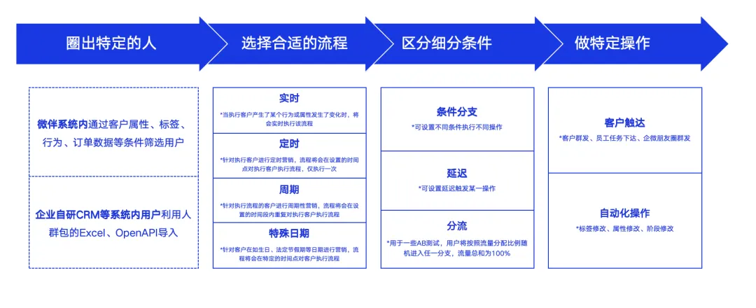 微伴助手:加码客户精细化,打造有温度的私域 微伴助手:加码客户精细化,打造有温度的私域