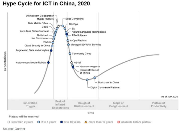 明略科技入选Gartner Hype Cycle for ICT in China, 2020数据中台Sample Vendor