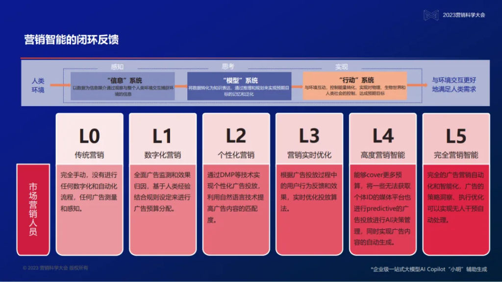 明略科技创始人、董事长兼首席执行官吴明辉:大模型时代的营销智能—数据、知识、与人的全新组合 明略科技创始人、董事长兼首席执行官吴明辉:大模型时代的营销智能—数据、知识、与人的全新组合