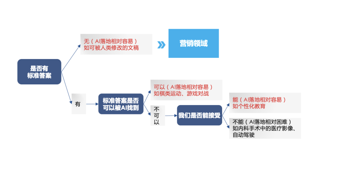 AGI+营销,高商业价值落地场景探讨 AGI+营销,高商业价值落地场景探讨