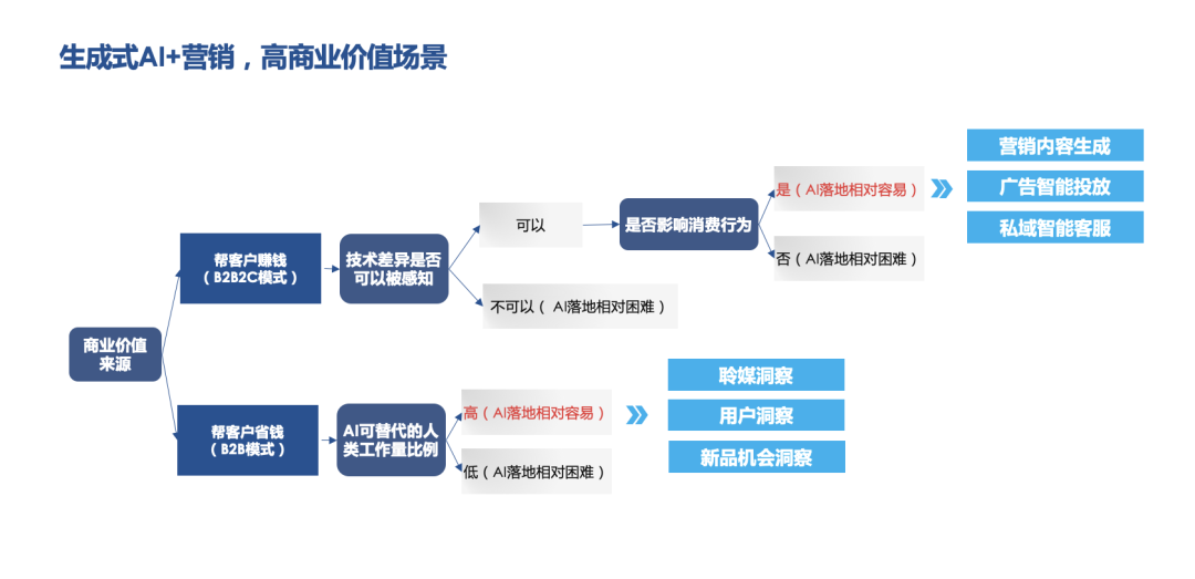 AGI+营销,高商业价值落地场景探讨 AGI+营销,高商业价值落地场景探讨