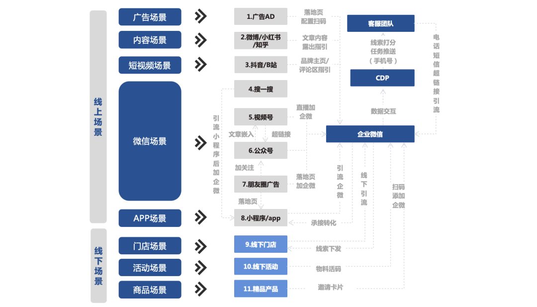 全渠道公域流量引流与沉淀——提升车企潜客引流效率 全渠道公域流量引流与沉淀——提升车企潜客引流效率