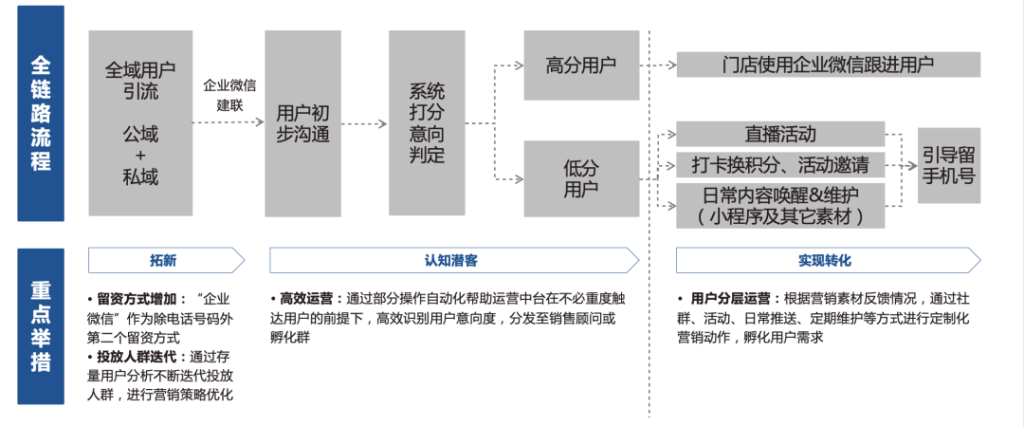 全渠道公域流量引流与沉淀——提升车企潜客引流效率 全渠道公域流量引流与沉淀——提升车企潜客引流效率