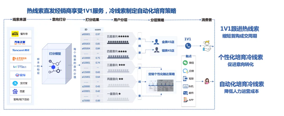 车企精细化运营,提升线索转化实效——解读CDP车企实战应用与案例 车企精细化运营,提升线索转化实效——解读CDP车企实战应用与案例