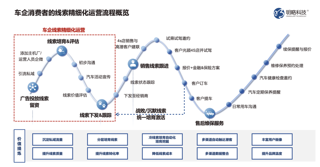 车企精细化运营,提升线索转化实效——解读CDP车企实战应用与案例 车企精细化运营,提升线索转化实效——解读CDP车企实战应用与案例