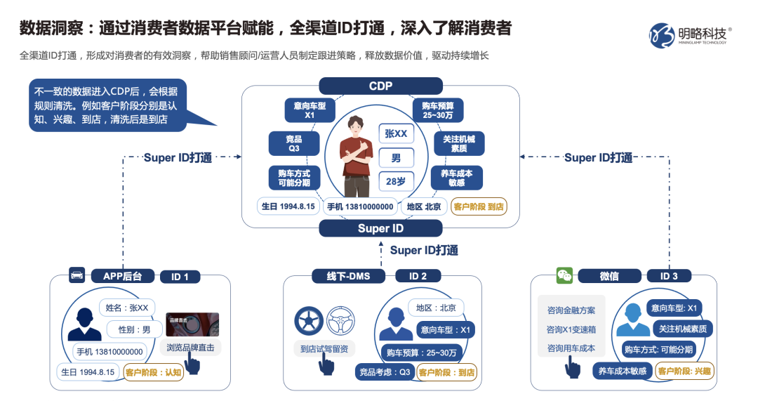 车企精细化运营,提升线索转化实效——解读CDP车企实战应用与案例 车企精细化运营,提升线索转化实效——解读CDP车企实战应用与案例