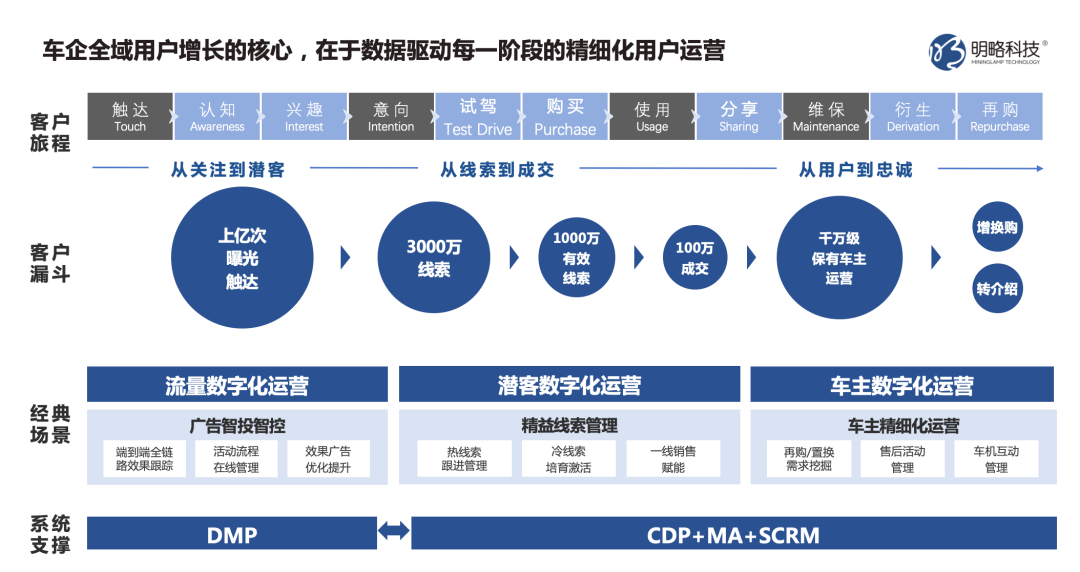 车企精细化运营,提升线索转化实效——解读CDP车企实战应用与案例 车企精细化运营,提升线索转化实效——解读CDP车企实战应用与案例