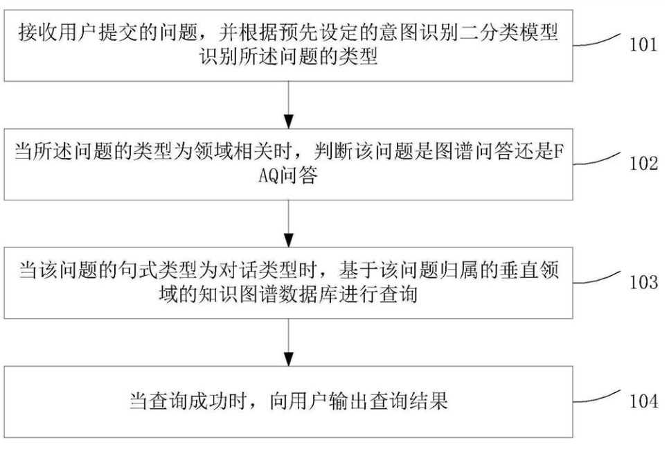 人机对话的处理方法及装置 人机对话的处理方法及装置