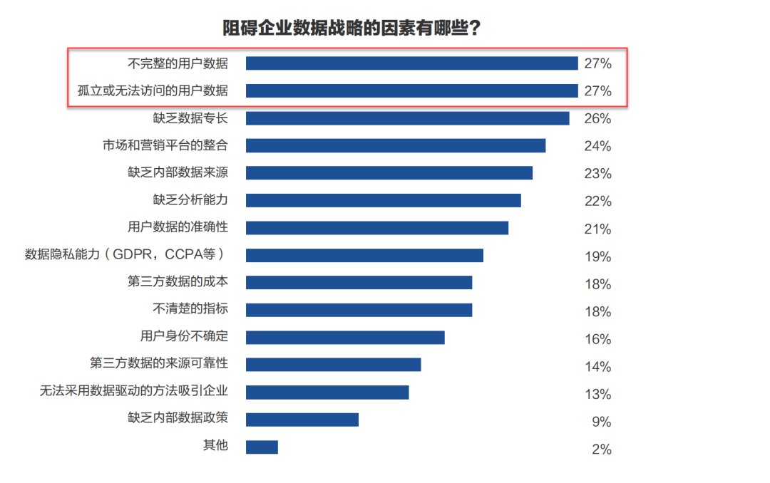 转化率提升40%!老牌企业通过CDP实现增长破局第一步 转化率提升40%!老牌企业通过CDP实现增长破局第一步
