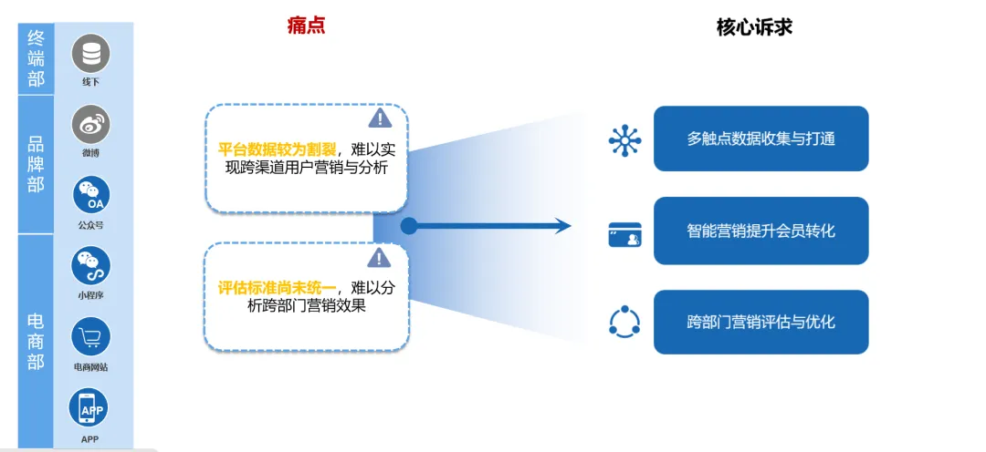 转化率提升40%!老牌企业通过CDP实现增长破局第一步 转化率提升40%!老牌企业通过CDP实现增长破局第一步