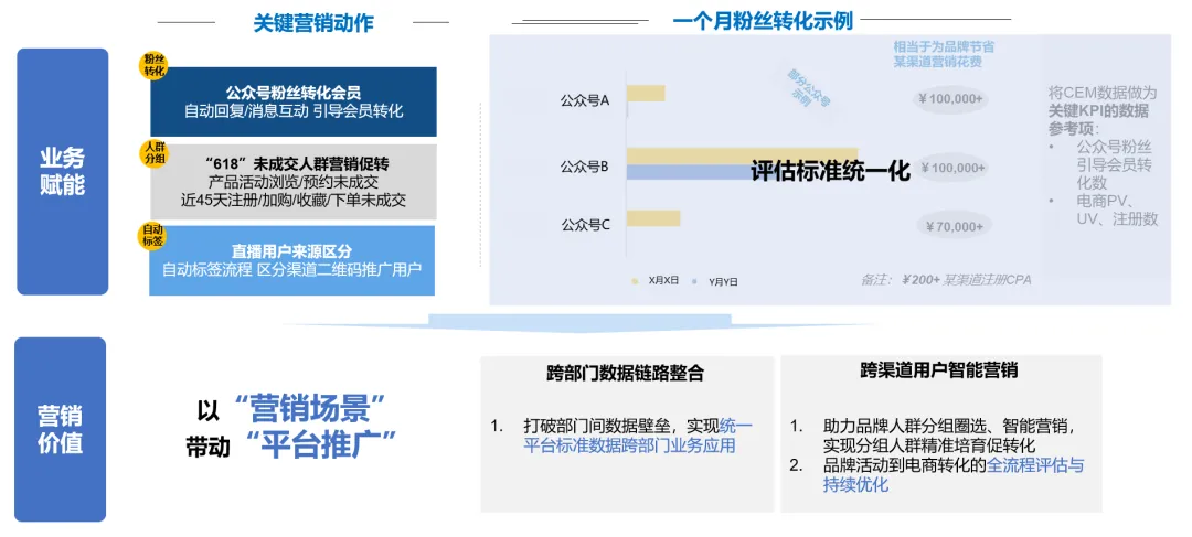 转化率提升40%!老牌企业通过CDP实现增长破局第一步 转化率提升40%!老牌企业通过CDP实现增长破局第一步