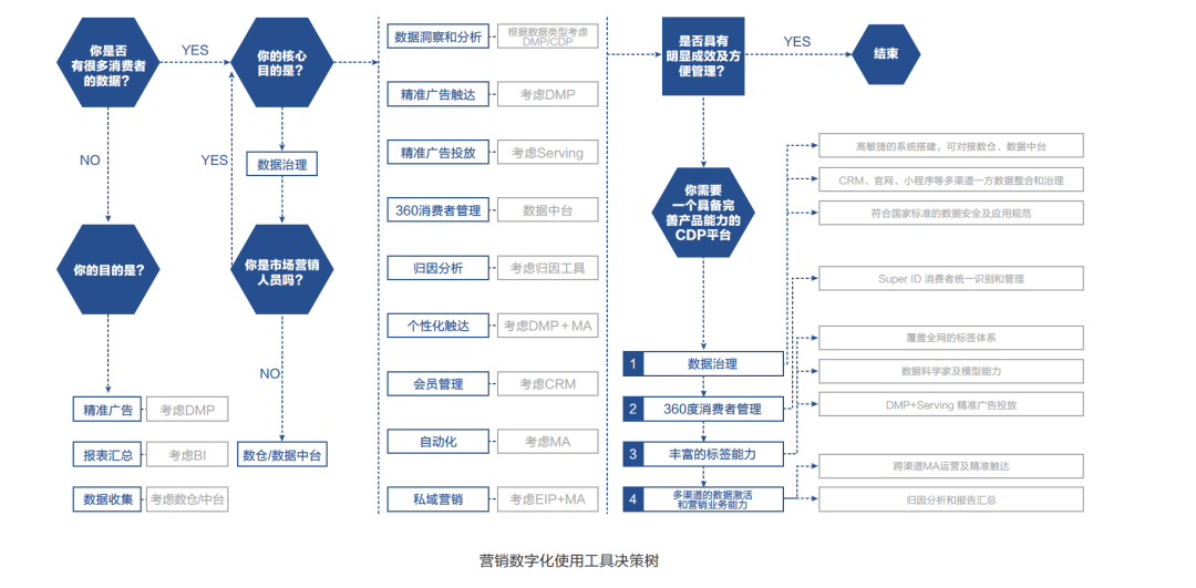 CDP项目如何选择供应商?| 明略科技7问 CDP项目如何选择供应商?| 明略科技7问