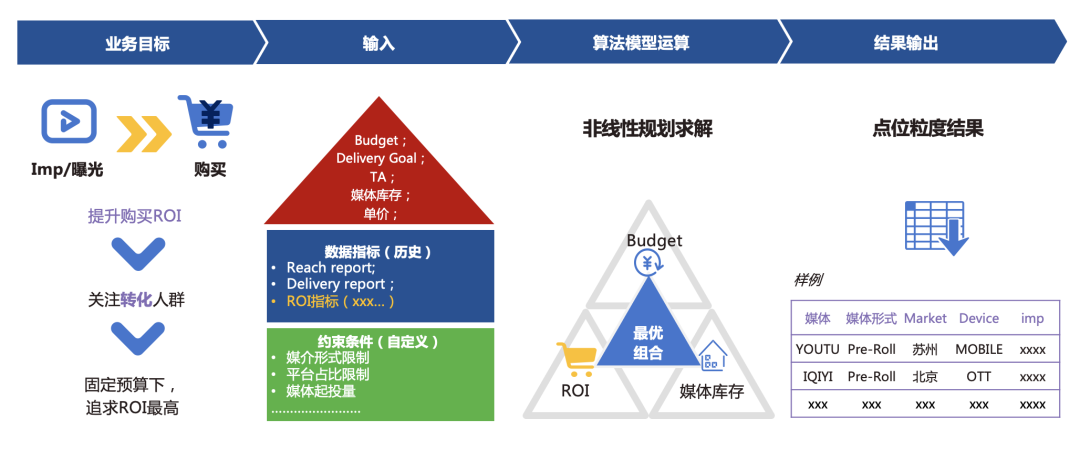全域增长要不要“上算法”?明略科技专家七问七答,看这一篇就够了! 全域增长要不要“上算法”?明略科技专家七问七答,看这一篇就够了!