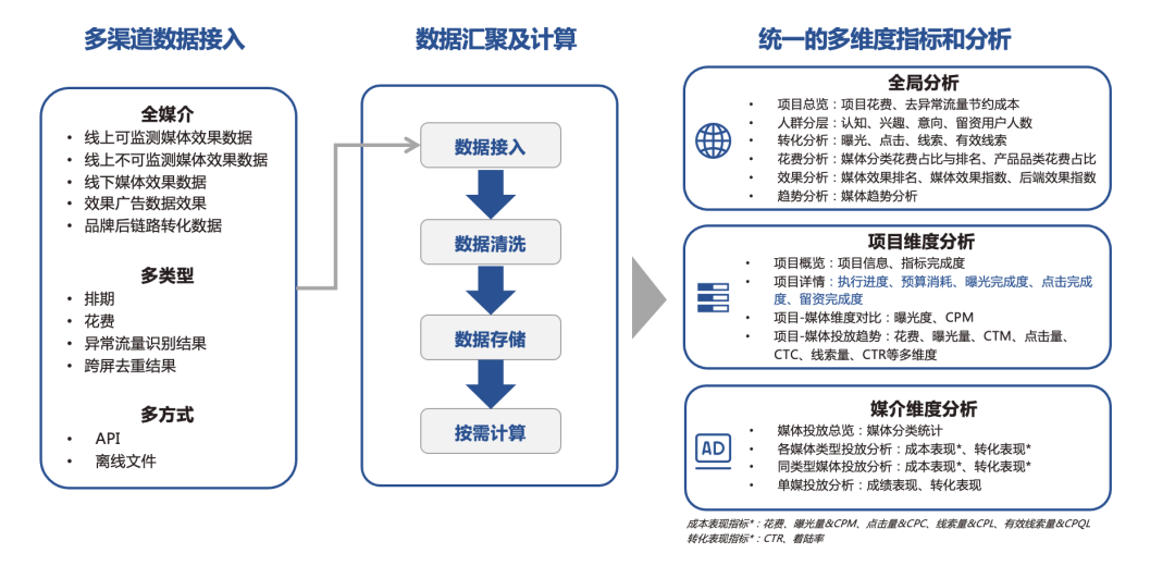 全媒介覆盖 跨生态联通:DMP助力公域提效 全媒介覆盖 跨生态联通:DMP助力公域提效