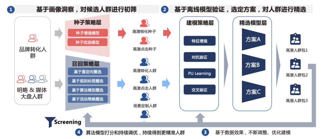 全媒介覆盖 跨生态联通:DMP助力公域提效 全媒介覆盖 跨生态联通:DMP助力公域提效
