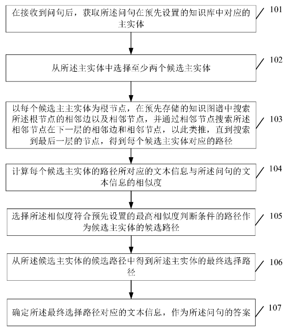 基于知识图谱的问答系统中的处理方法和装置 基于知识图谱的问答系统中的处理方法和装置