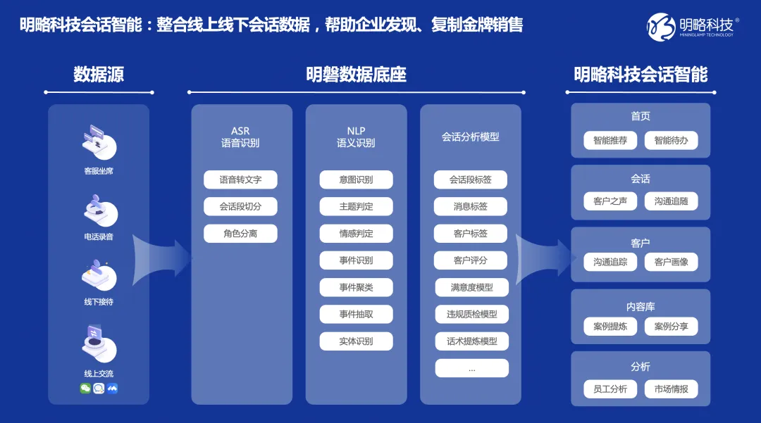 明略科技会话智能:帮助零售企业“复制”金牌销售 明略科技会话智能:帮助零售企业“复制”金牌销售