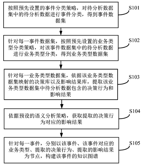 一种数据分析的方法及装置 一种数据分析的方法及装置