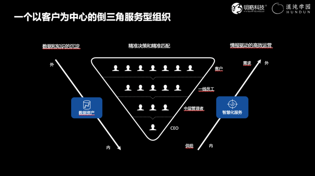 明略科技吴明辉:服务型组织如何实现数字化转型? 明略科技吴明辉:服务型组织如何实现数字化转型?