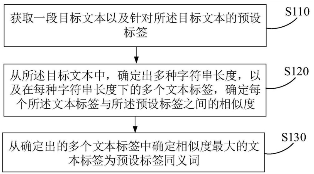 标签同义词的扩充方法、扩充装置、电子设备及存储介质 标签同义词的扩充方法、扩充装置、电子设备及存储介质