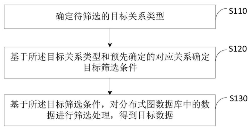 数据筛选方法和装置、电子设备及存储介质 数据筛选方法和装置、电子设备及存储介质