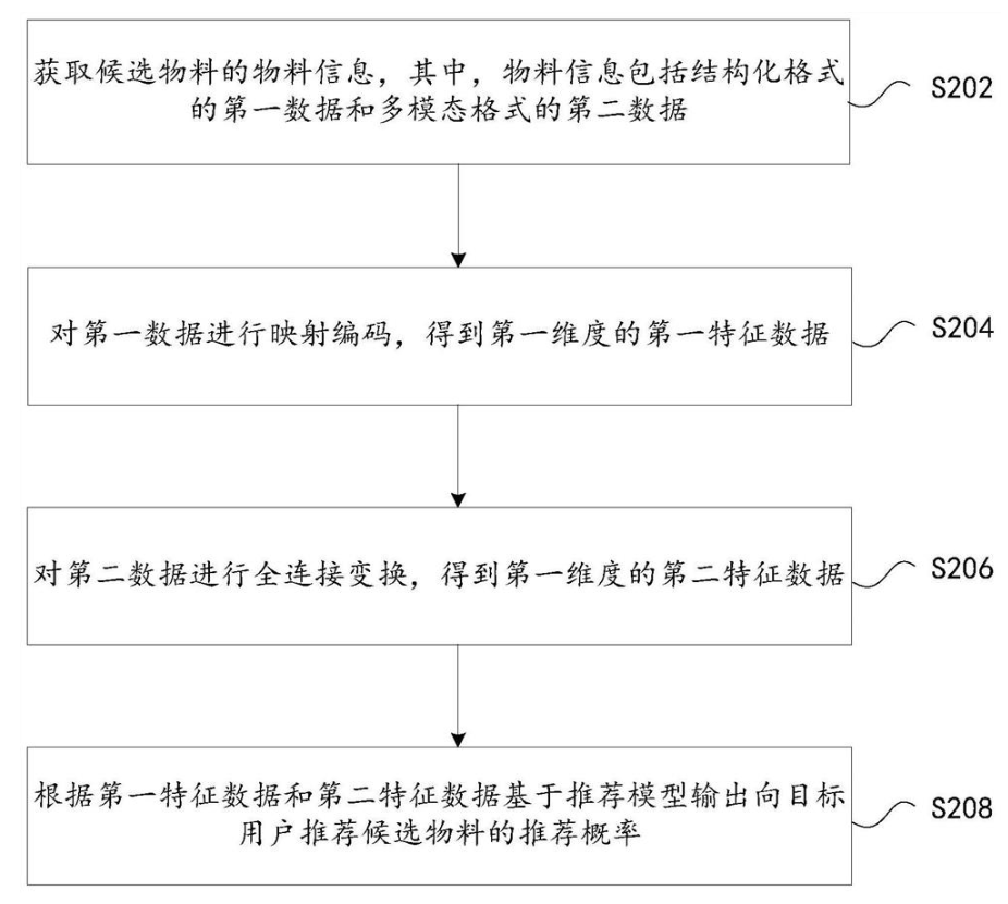 推荐概率的输出方法及装置、存储介质、电子设备 推荐概率的输出方法及装置、存储介质、电子设备