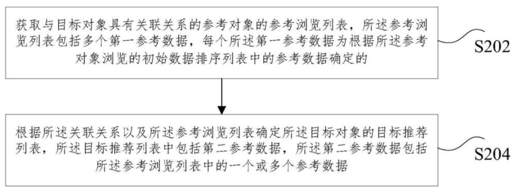 一种目标推荐列表的确定方法和装置 一种目标推荐列表的确定方法和装置
