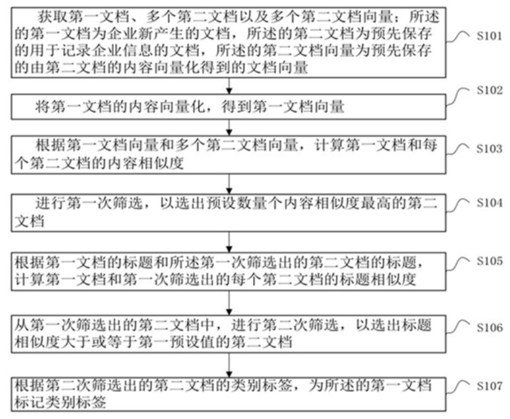 一种基于语义向量的文档标记方法、装置及介质 一种基于语义向量的文档标记方法、装置及介质