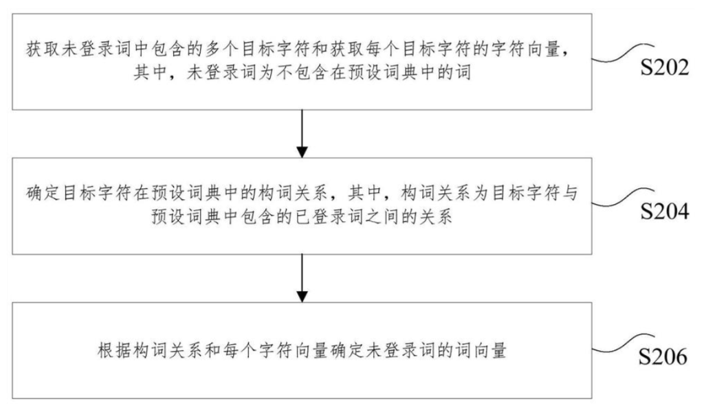 一种词向量的确定方法、装置、存储介质和电子装置 一种词向量的确定方法、装置、存储介质和电子装置