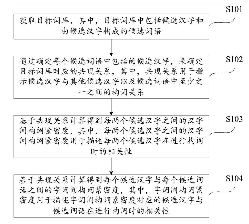 一种构词紧密度确定方法、装置、电子设备及存储介质 一种构词紧密度确定方法、装置、电子设备及存储介质