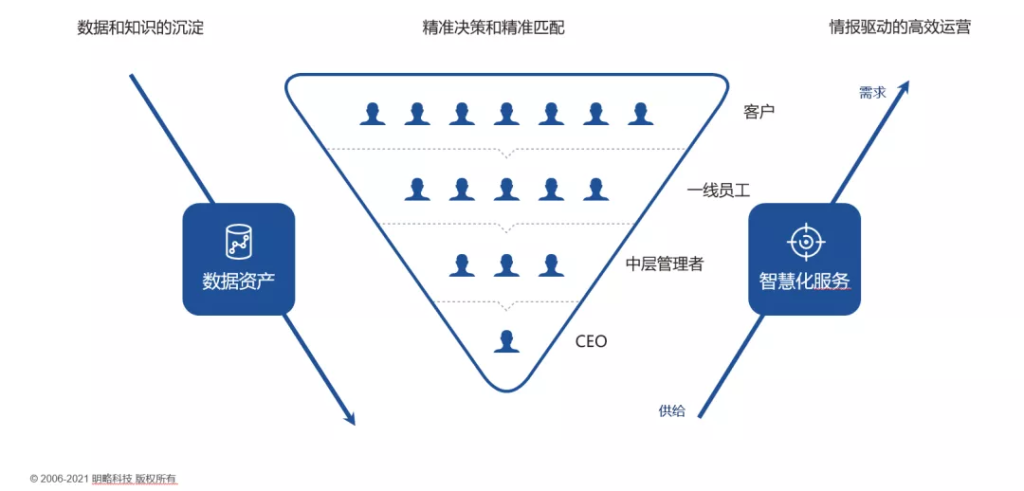 明略科技CEO吴明辉:服务型组织如何实现数字化转型? 明略科技CEO吴明辉:服务型组织如何实现数字化转型?
