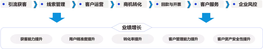 明智工作-微伴SCRM,为“营销服”带来新体验! 明智工作-微伴SCRM,为“营销服”带来新体验!