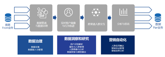 明略科技以营销智能技术平台,打造核心竞争力 明略科技以营销智能技术平台,打造核心竞争力