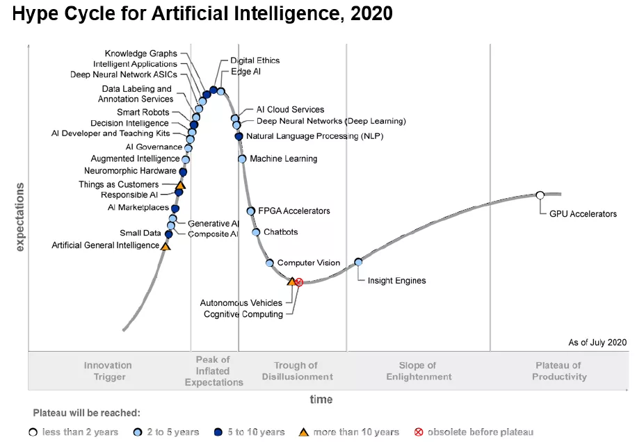 明略科技入选Gartner 2020人工智能技术成熟度曲线报告 明略科技入选Gartner 2020人工智能技术成熟度曲线报告