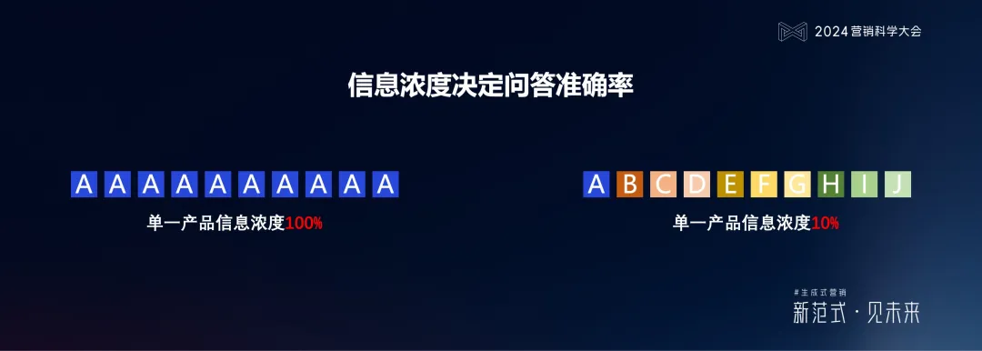 明略科技何敏:生成式营销落地的六个体系架构思维与三个前沿方向 明略科技何敏:生成式营销落地的六个体系架构思维与三个前沿方向