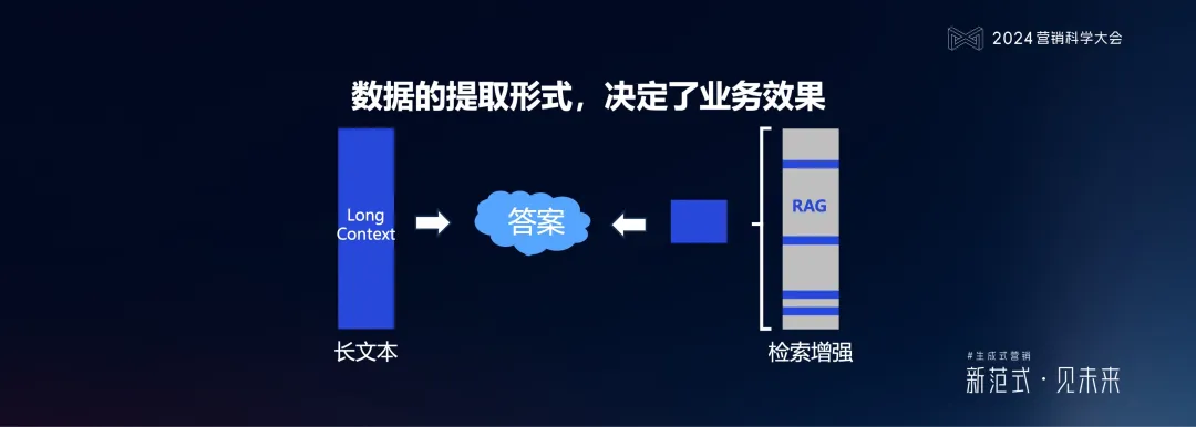 明略科技何敏:生成式营销落地的六个体系架构思维与三个前沿方向 明略科技何敏:生成式营销落地的六个体系架构思维与三个前沿方向