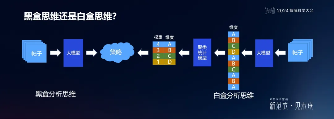 明略科技何敏:生成式营销落地的六个体系架构思维与三个前沿方向 明略科技何敏:生成式营销落地的六个体系架构思维与三个前沿方向